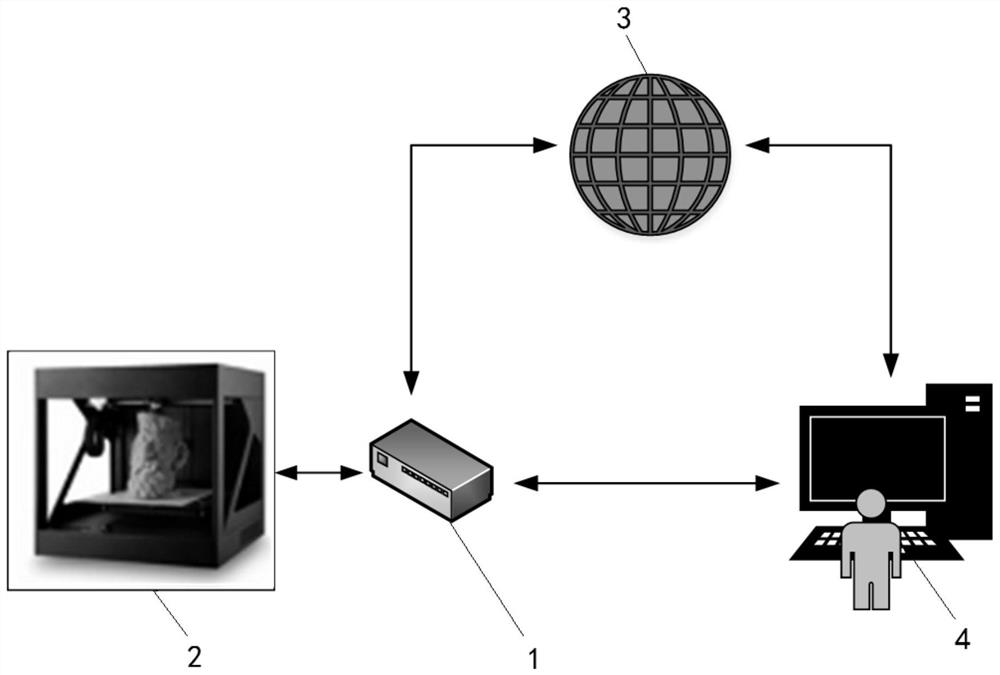 A method, device and system for connecting 3D printers to the Internet of Things