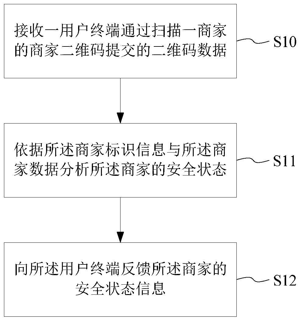 Merchant and user data processing method and system and storage medium