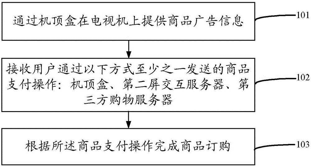 Method, device and system for TV shopping