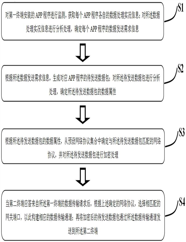 Method for providing high-availability transmission channel based on multiple network protocols