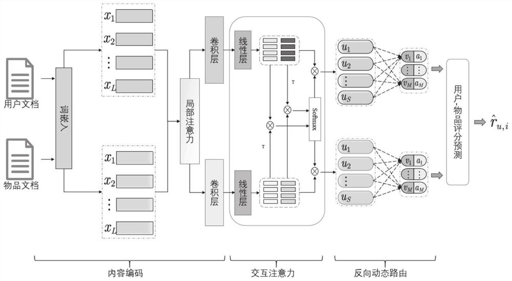 Rating prediction method and system based on capsule network and interactive attention mechanism