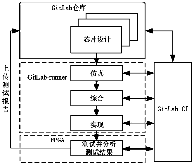FPGA prototype automatic verification method and system based on GitLab-CI