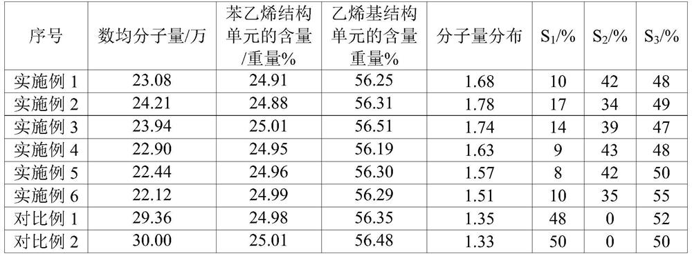 Synthetic star-line blended solution-polymerized styrene-butadiene rubber and preparation method thereof