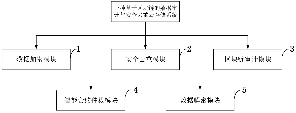 Data auditing and security deduplication cloud storage system and method based on block chain