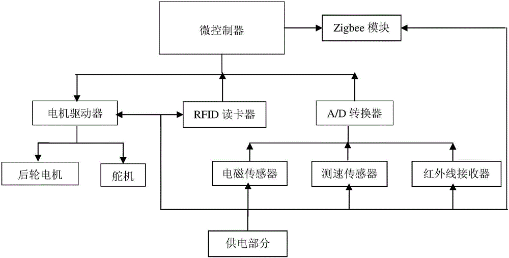 Multi-vehicle two-way lane intelligent traffic simulation system and method based on zigbee network