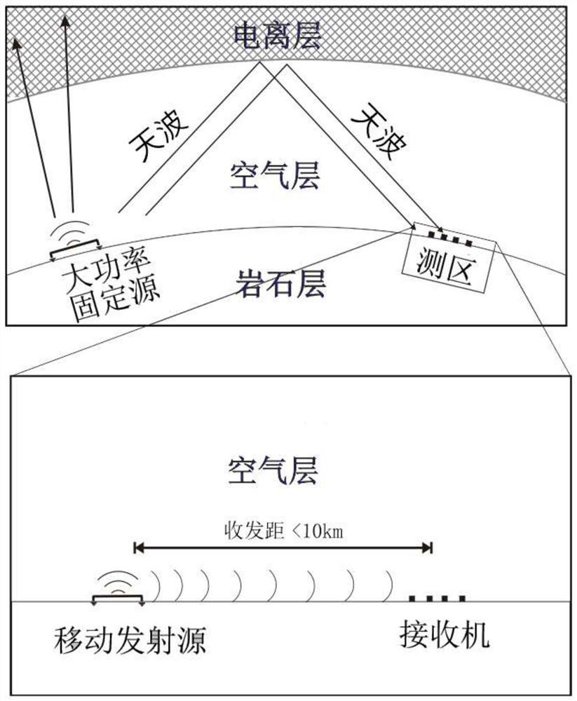 An electromagnetic detection method for deep resources based on the combination of mobile and fixed sources