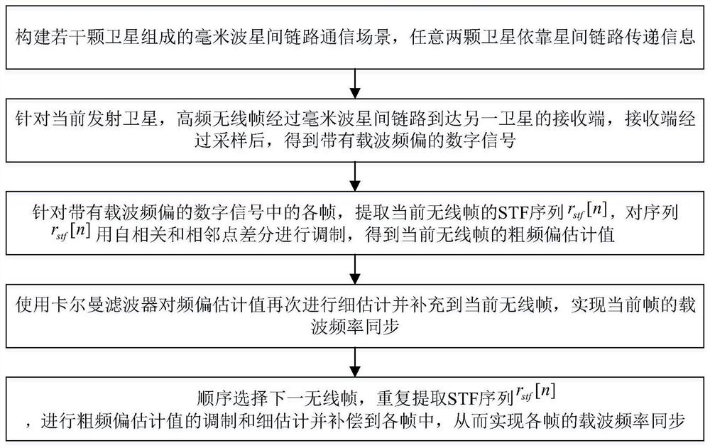 A carrier frequency synchronization method suitable for millimeter wave inter-satellite link