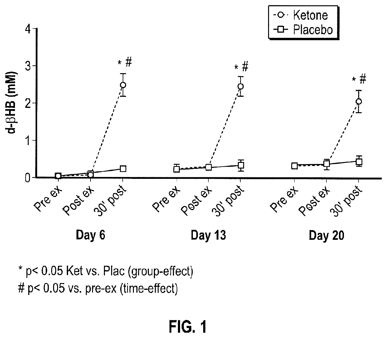 Compounds for use in preventing or treating athlete overtraining