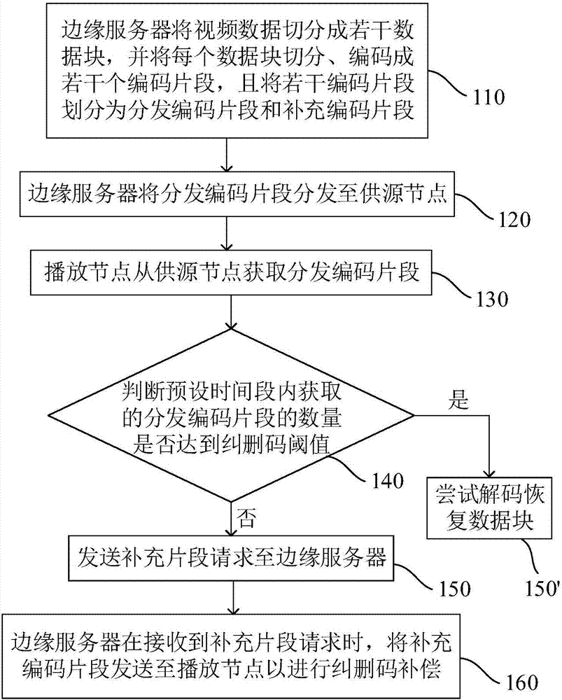 P2P live-broadcasting system and method for reducing coded fragment repetition
