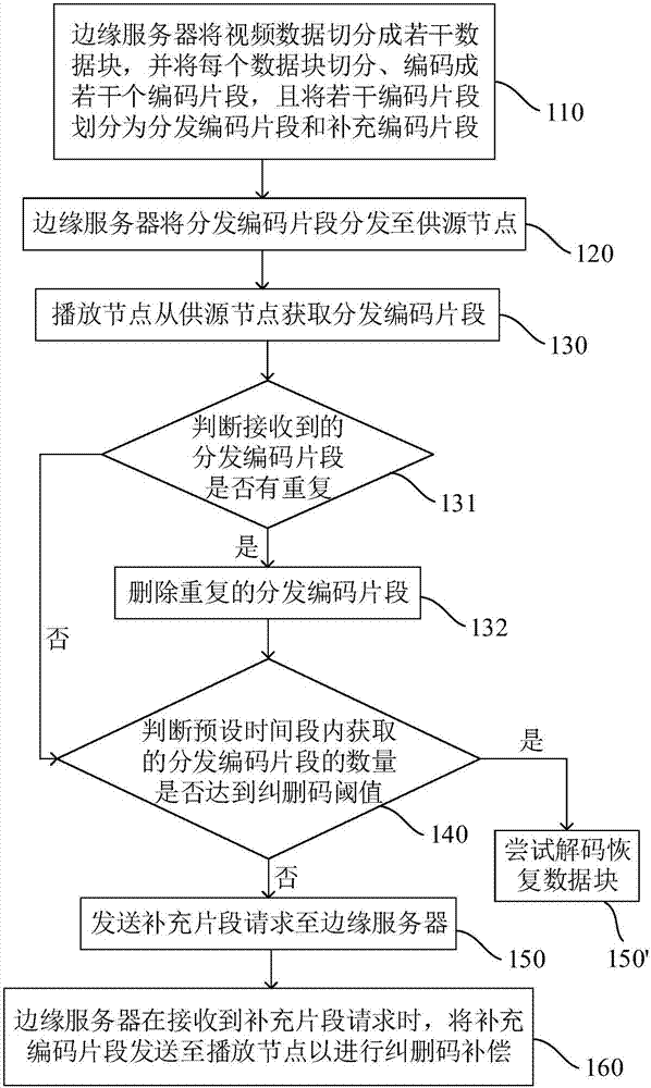 P2P live-broadcasting system and method for reducing coded fragment repetition