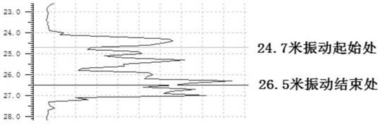 Method and Application of Vibration-Assisted Static CPT