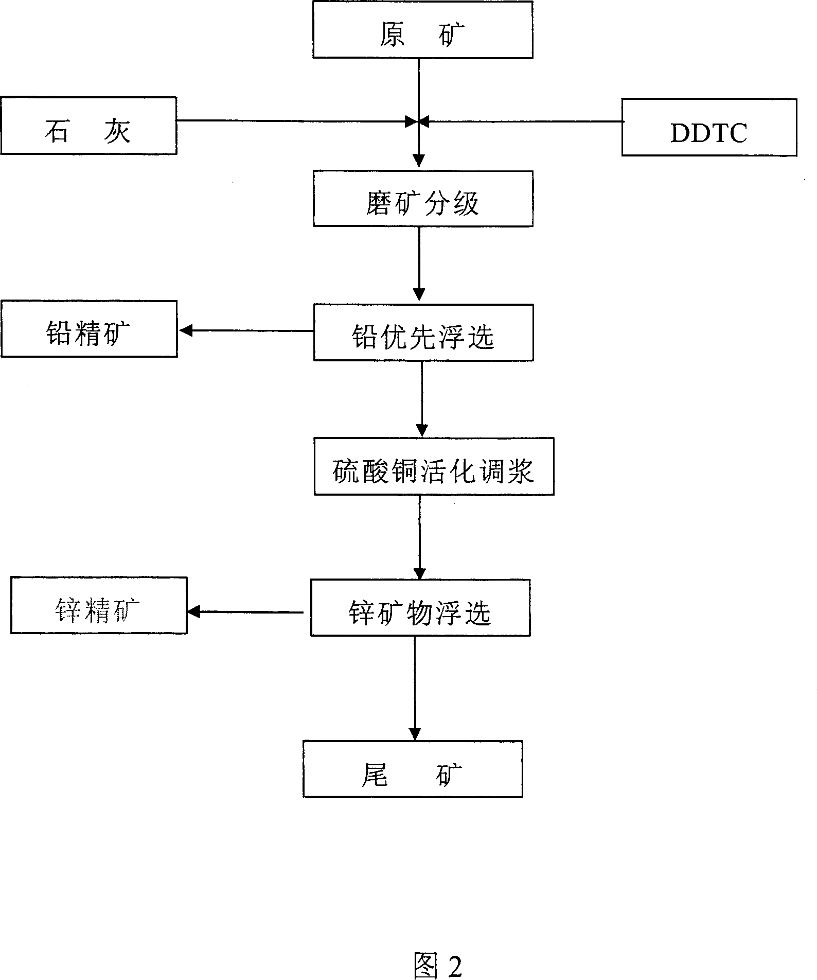 Process for increasing complicated sulfurized-lead-zinc ore dressing recovery rate