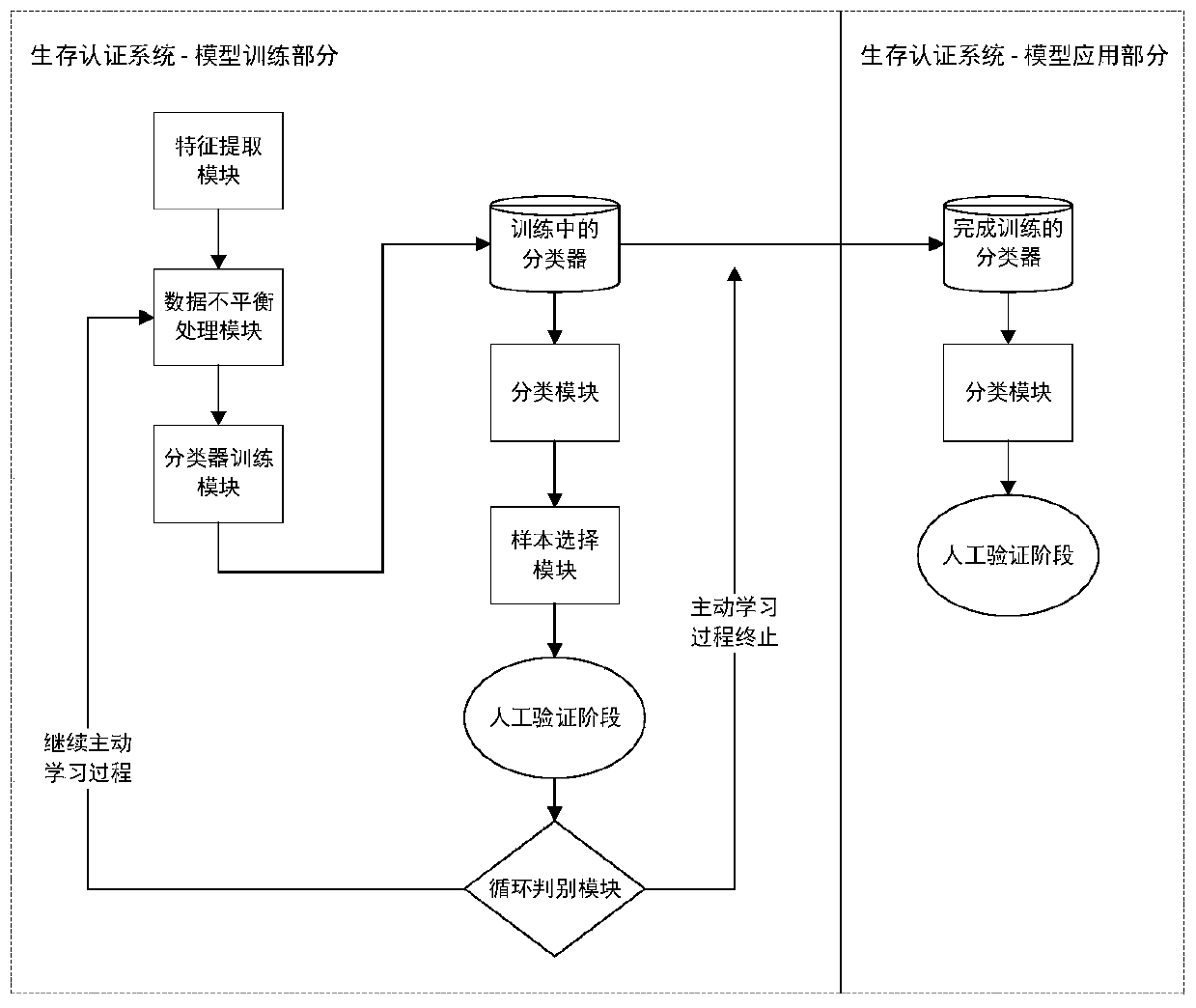 A Survival Authentication Method and System Based on Data Restoration and Active Learning Verification