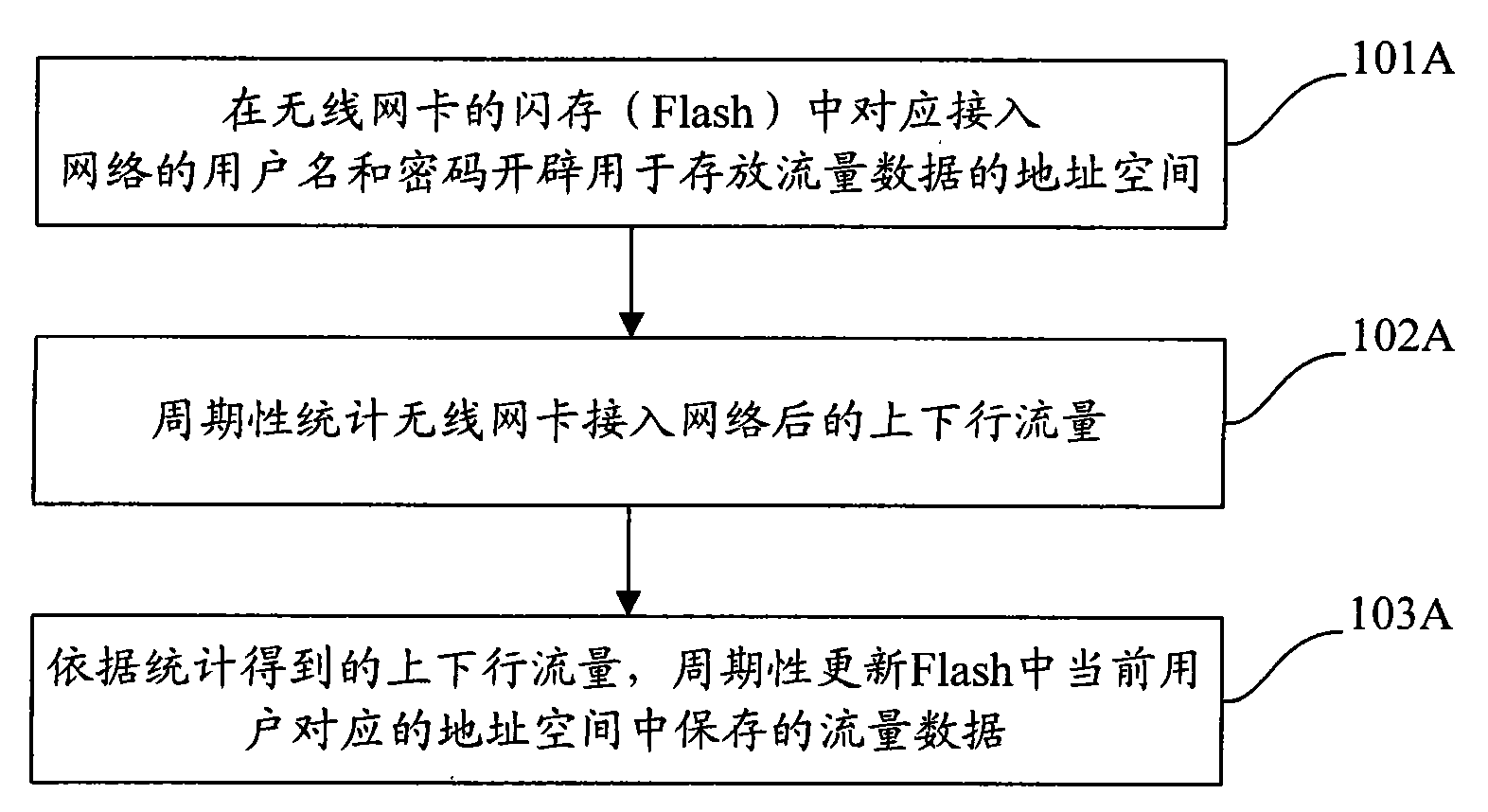 Method and device for traffic statistics and automatic computation of network charge