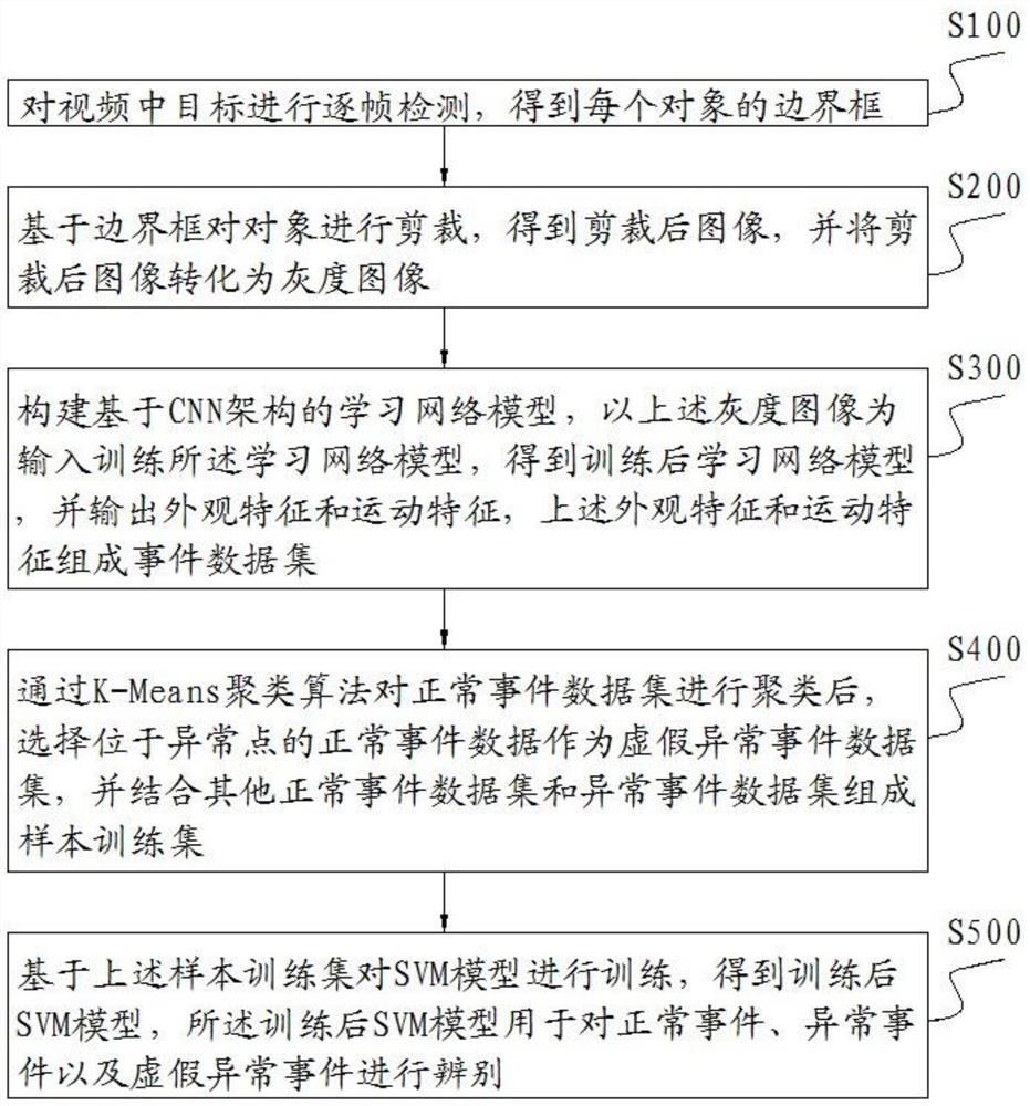 Abnormal event classification model construction method and detection method based on video monitoring