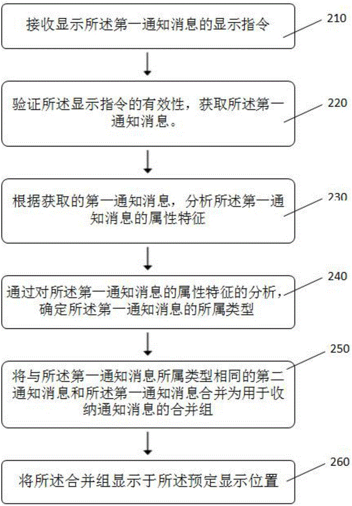 Message display method, apparatus and device