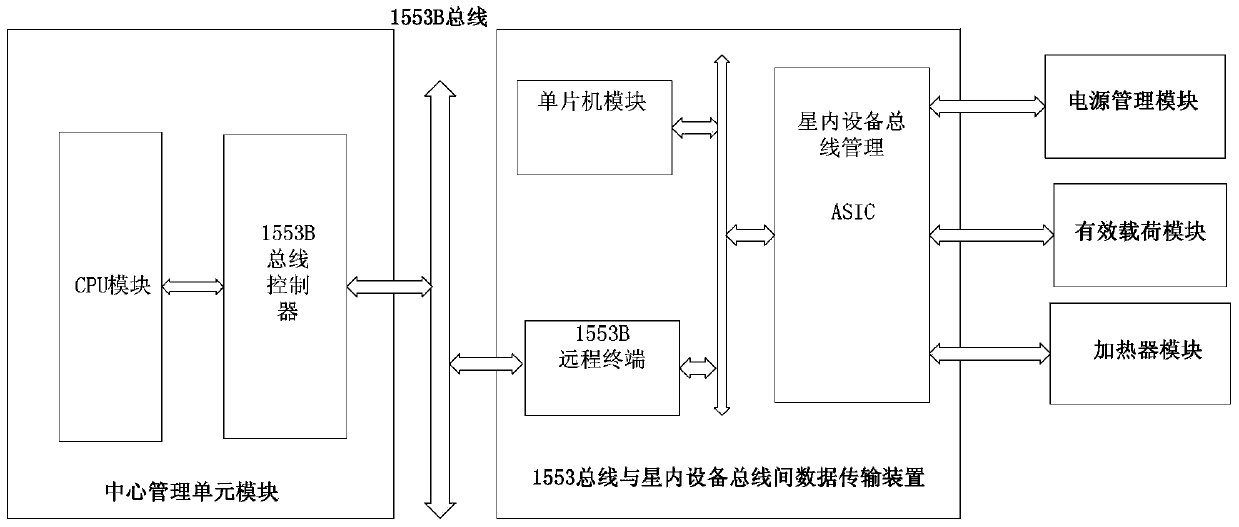 Device for transmitting telemetric and telecontrolled data between 1553B bus and satellite interior equipment bus