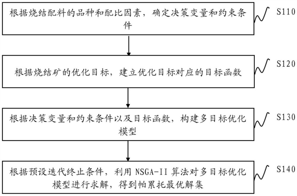 NSGA-II algorithm-based sintering batching multi-objective optimization method, device and equipment