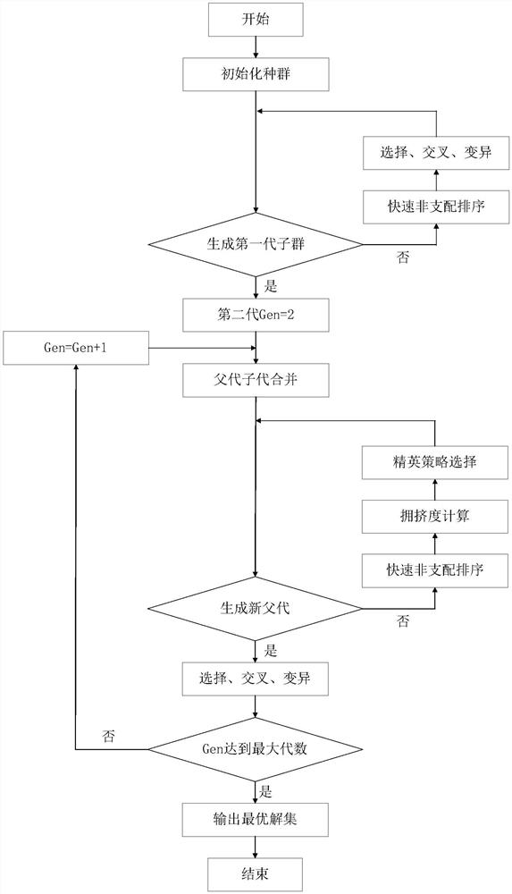 NSGA-II algorithm-based sintering batching multi-objective optimization method, device and equipment