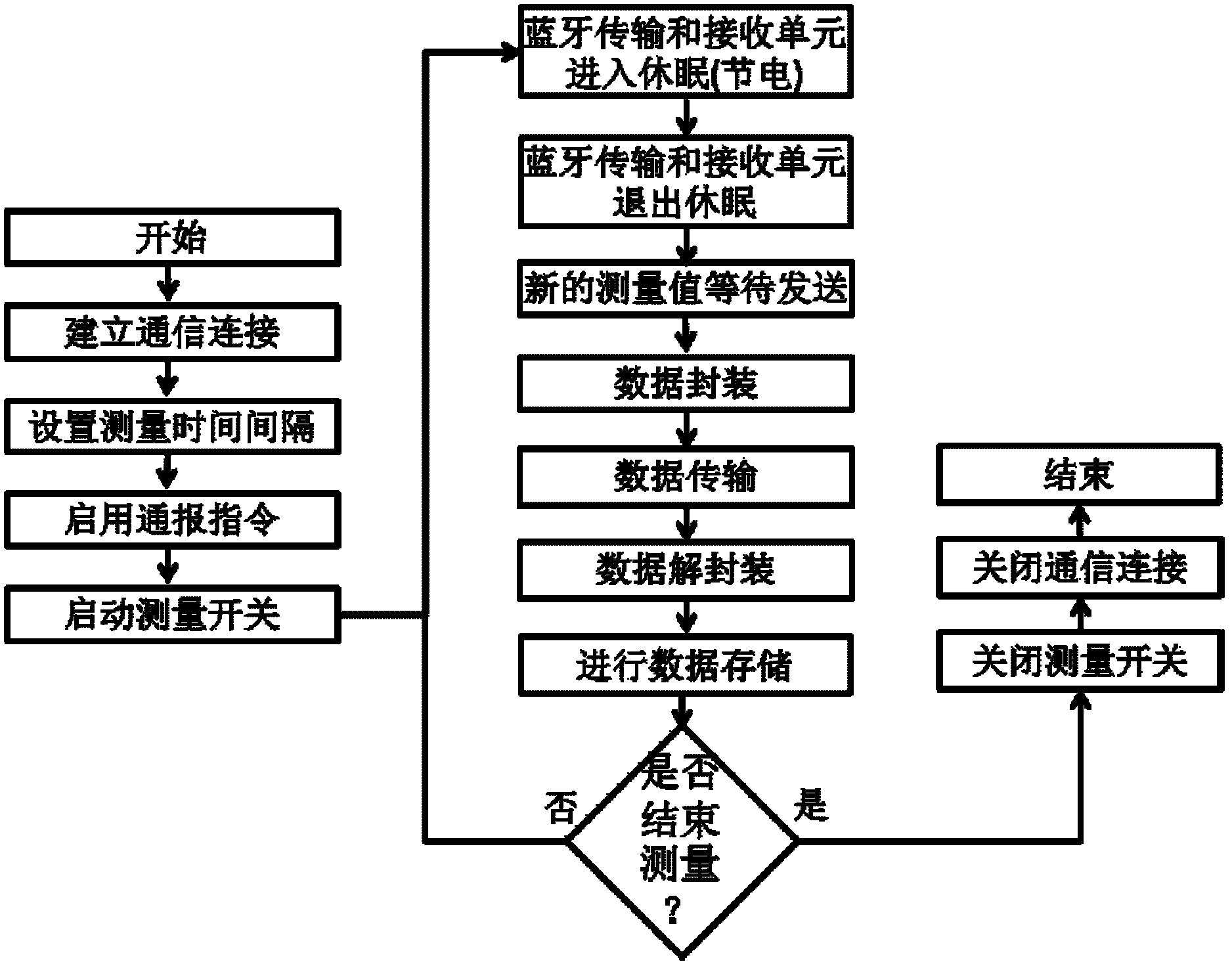 Rope-skipping process data format set and transmission method for rope-skipping process data format set based on Bluetooth low power consumption technology