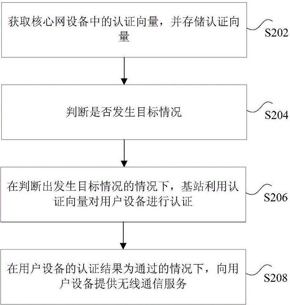 Authentication method and device for user equipment