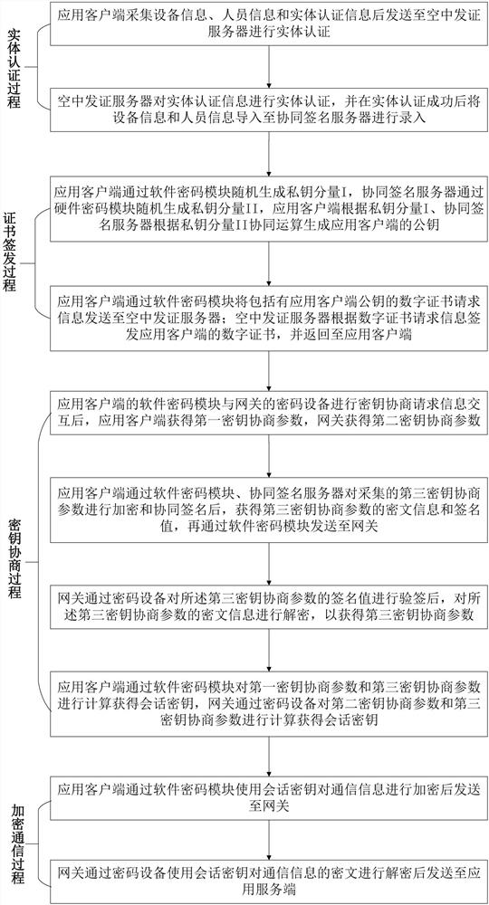 A secure communication method and system based on a software cryptographic module