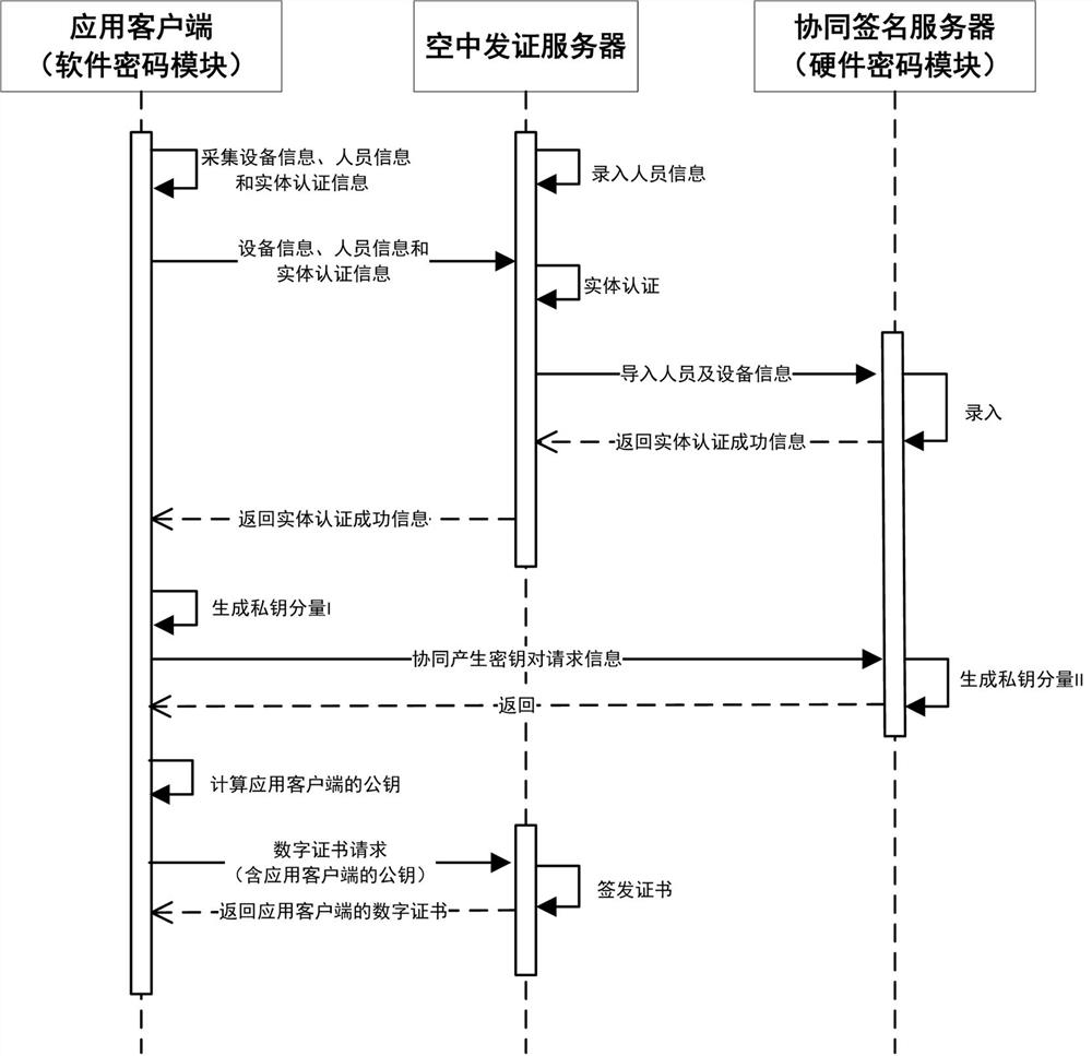 A secure communication method and system based on a software cryptographic module