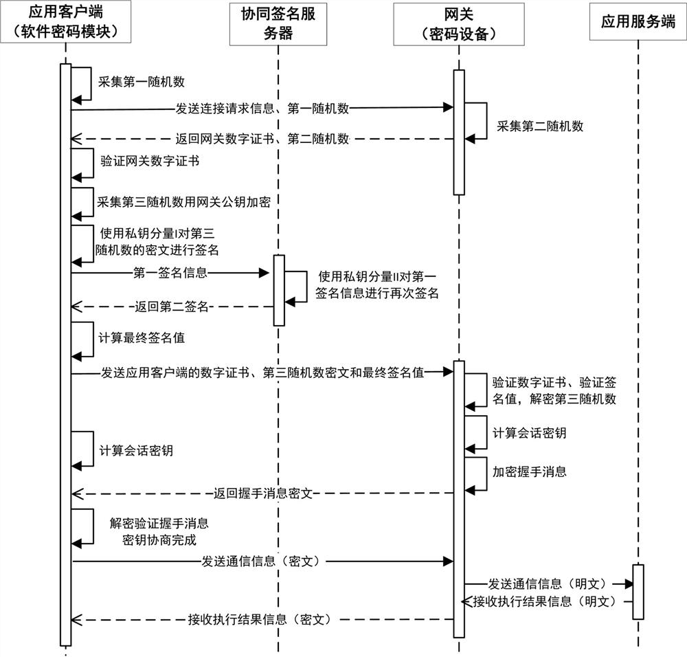 A secure communication method and system based on a software cryptographic module