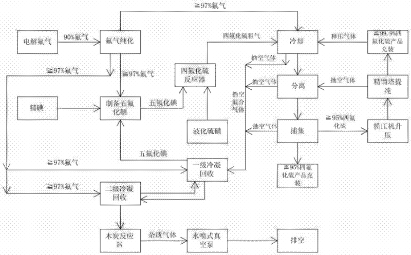 Process for purifying and rectifying sulfur tetrafluoride