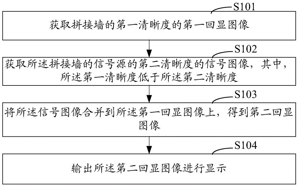 Signal redisplay method and system of spliced wall