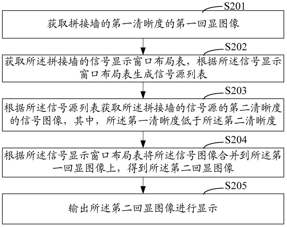 Signal redisplay method and system of spliced wall