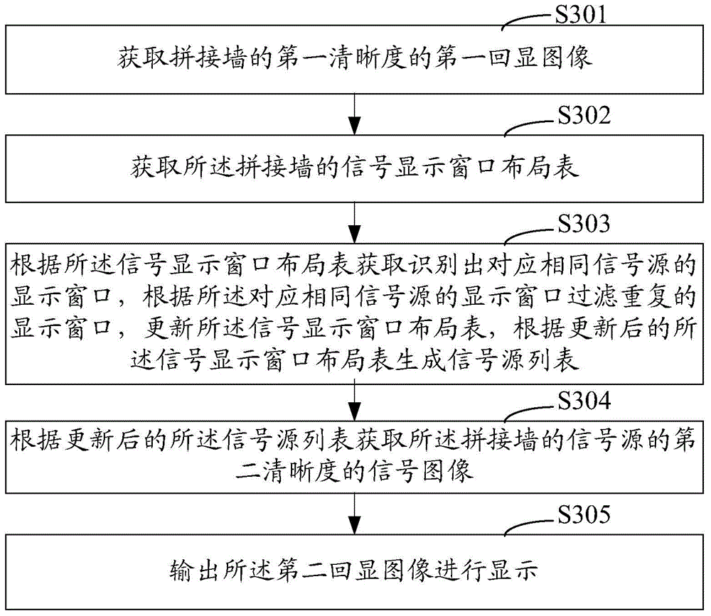 Signal redisplay method and system of spliced wall