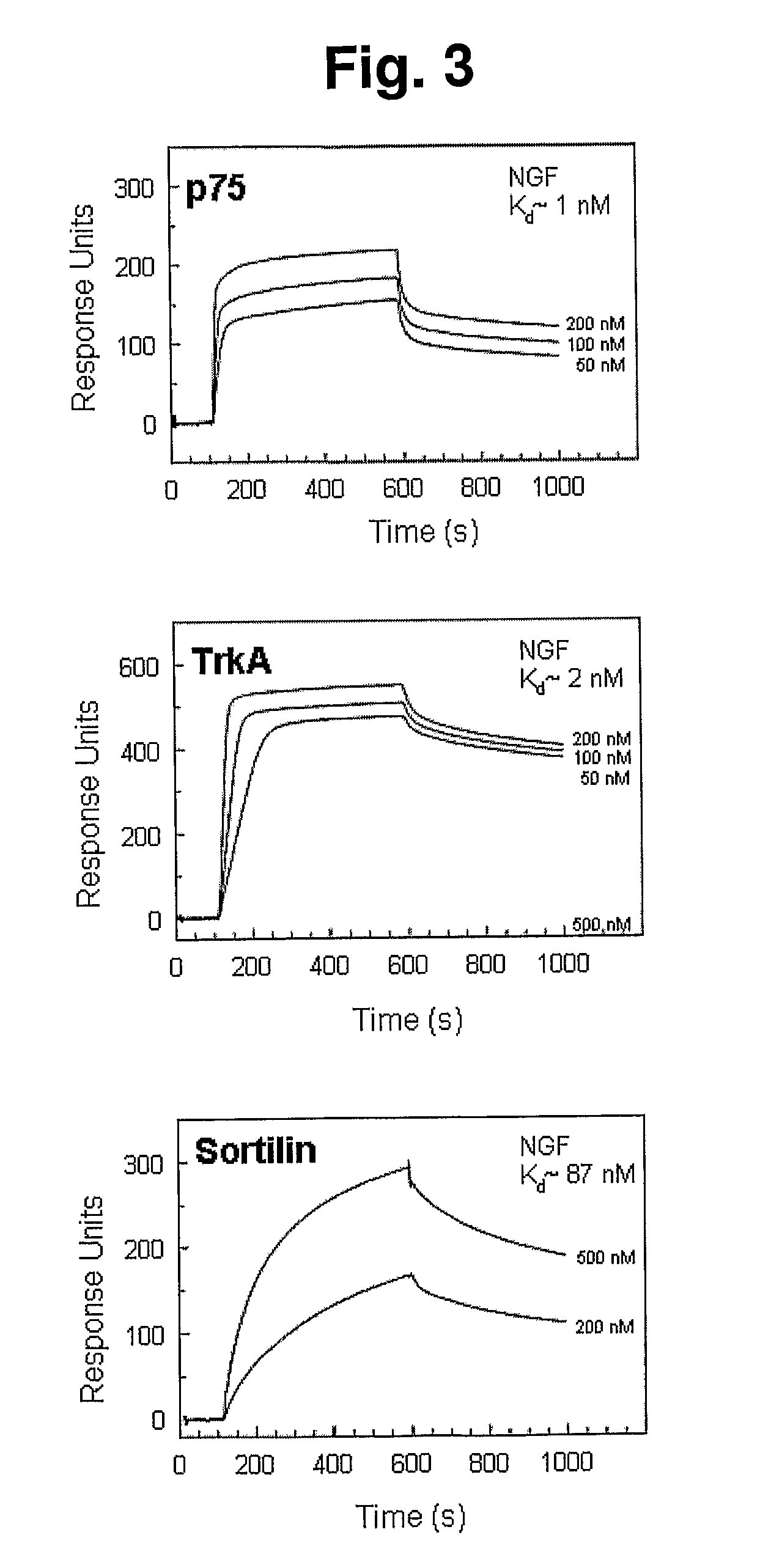 Modulation of activity of proneurotrophins