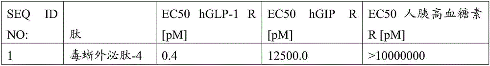 Peptidic dual GLP-1 / glucagon receptor agonists derived from exendin-4