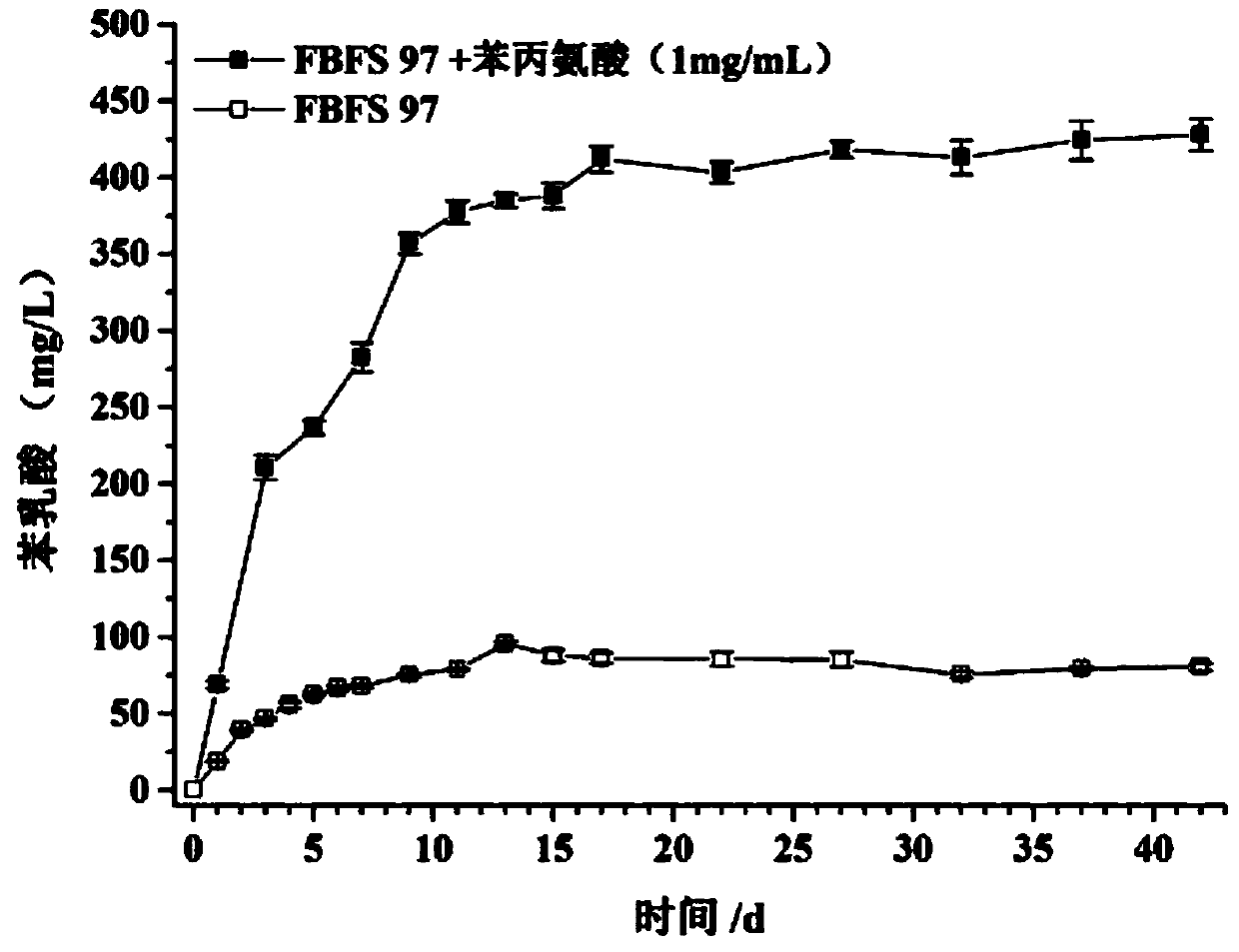 A strain of Gluconacetobacter high-yielding phenyllactic acid and its preparation method for phenyllactic acid