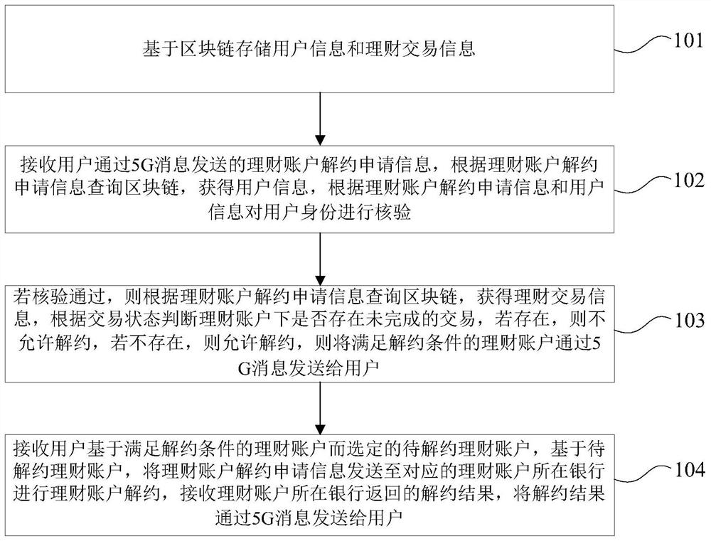 Financial account termination method and device based on block chain and 5G message