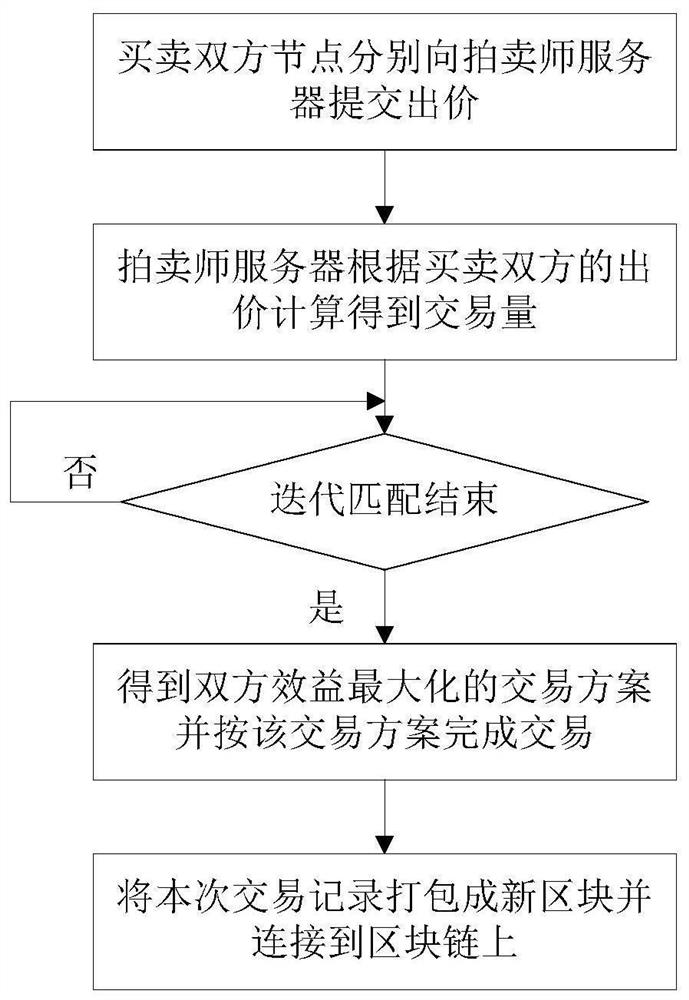 Resource safety transaction method based on block chain
