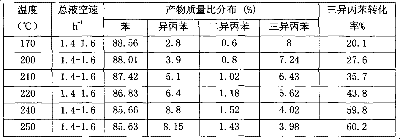 Preparation method of alkyl transferring catalyst