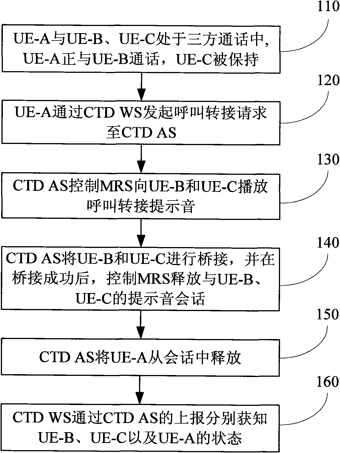 Method and system for realizing call transfer in click-to-dial (CTD) service