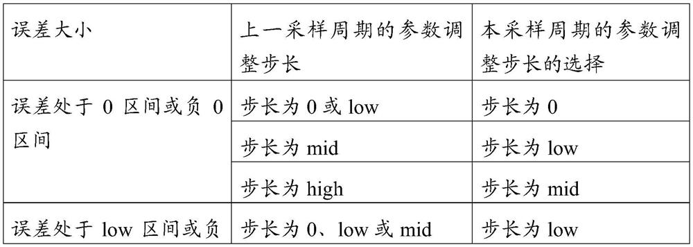 A pid system and its parameter automatic adjustment method