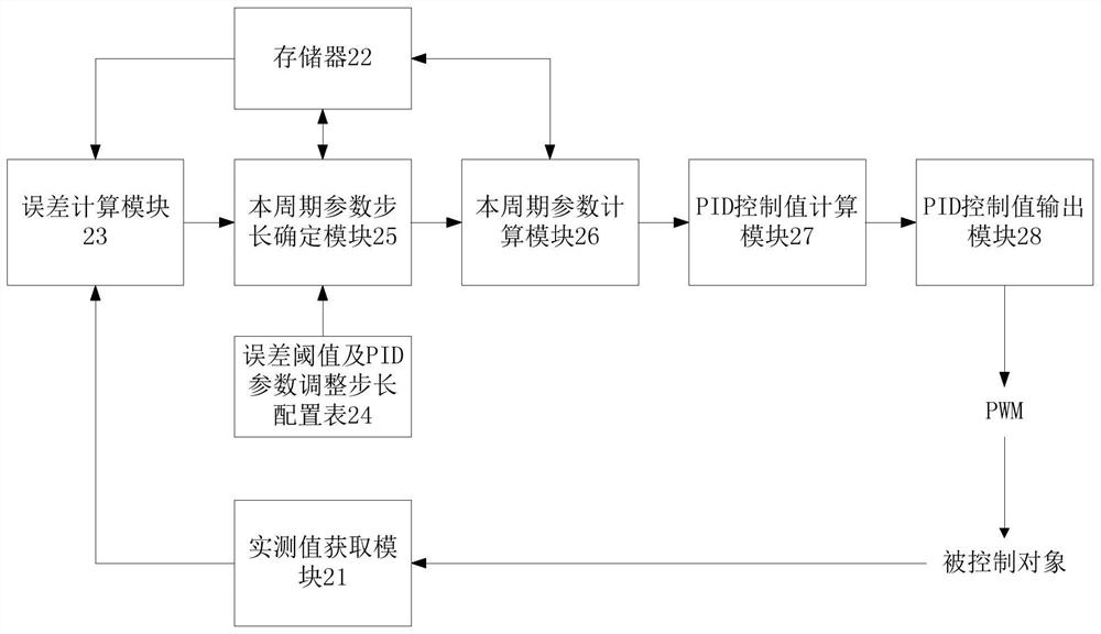 A pid system and its parameter automatic adjustment method