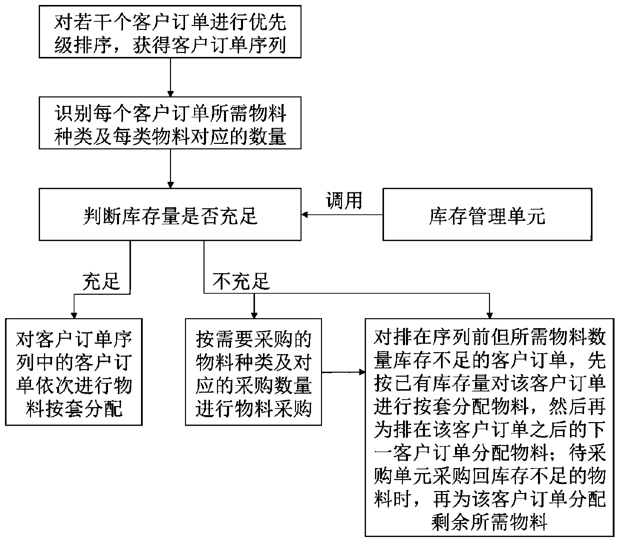 Intelligent material distributing system