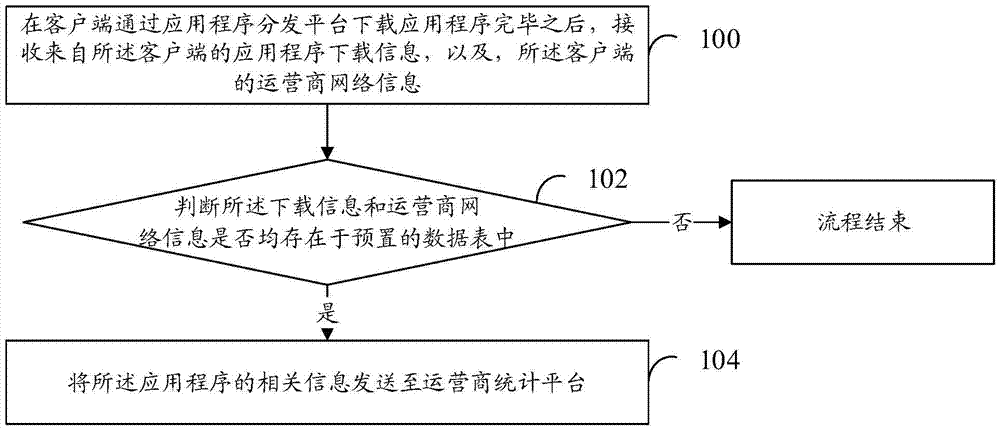 Application processing method and device