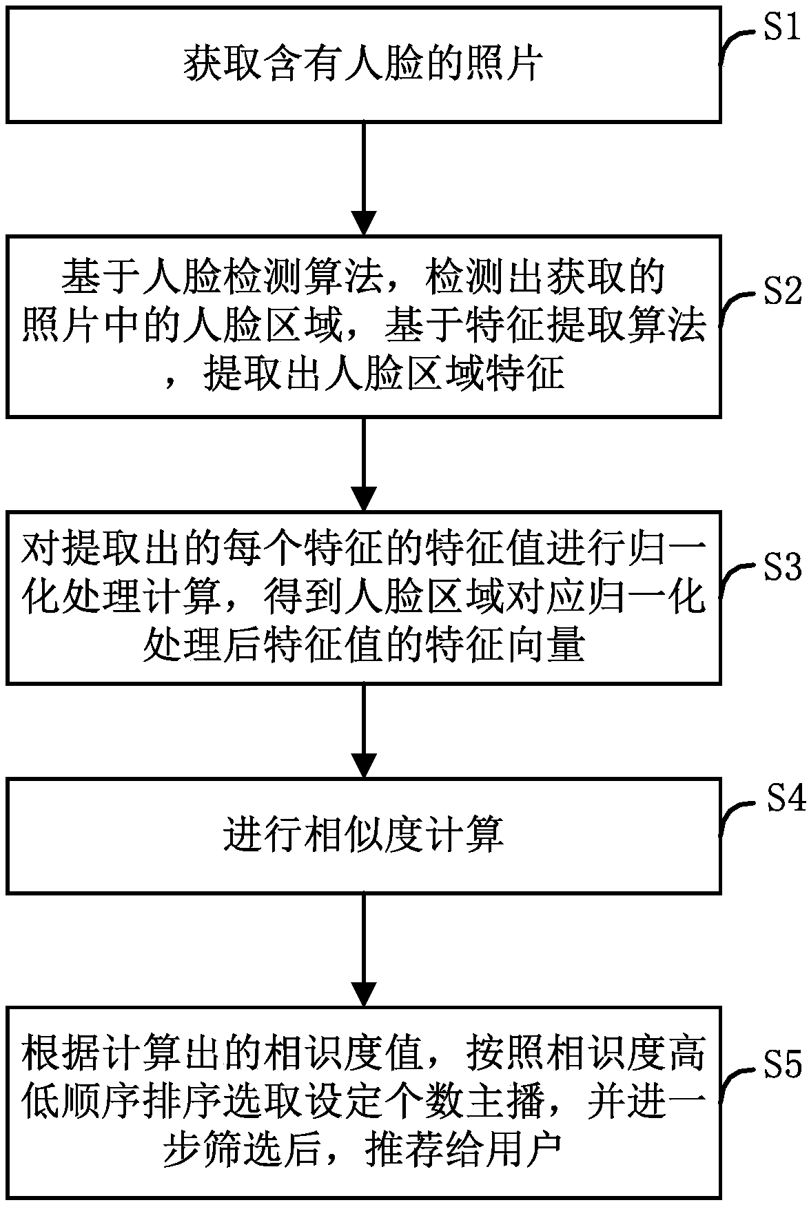 Anchor recommendation method based on face similarity, storage medium, equipment and system