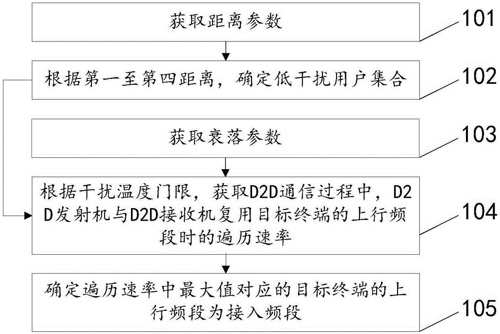 Method and device for determining access frequency band based on D2D communication