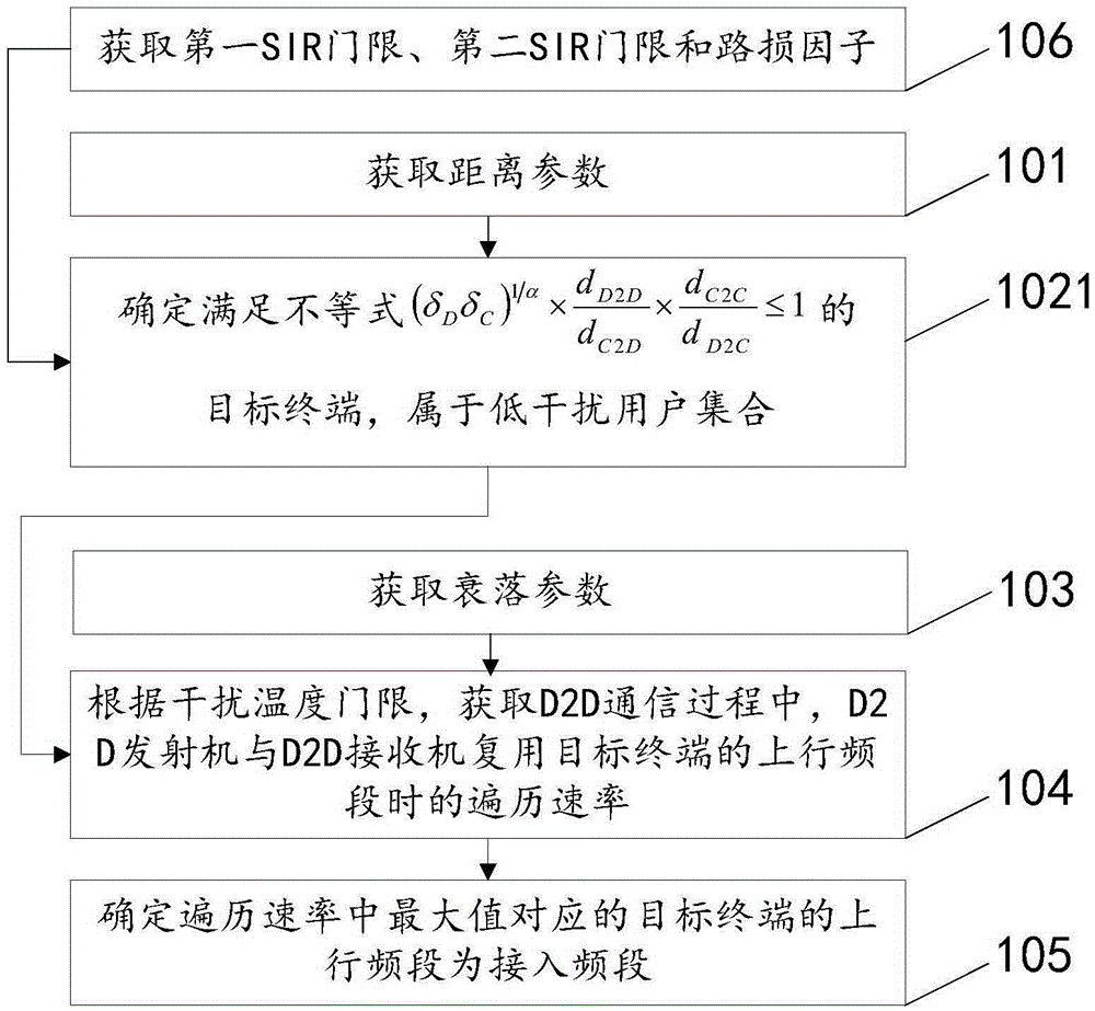 Method and device for determining access frequency band based on D2D communication