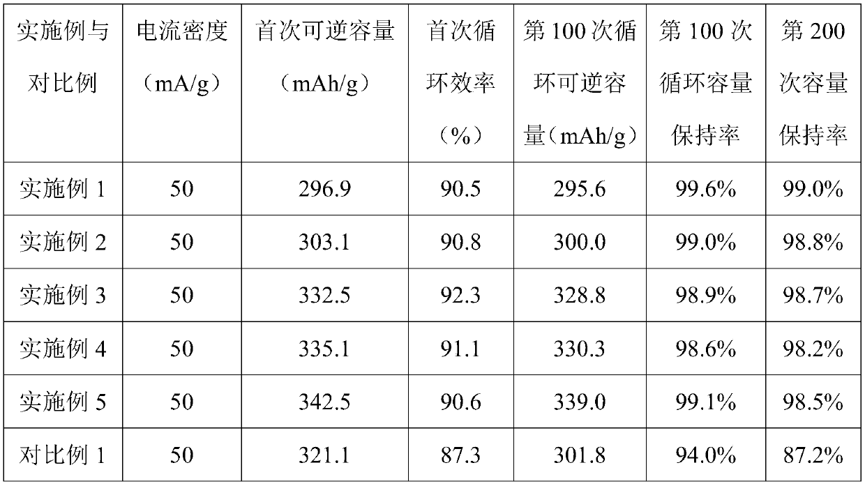 A kind of long cycle life lithium ion battery carbon negative electrode material and preparation method thereof