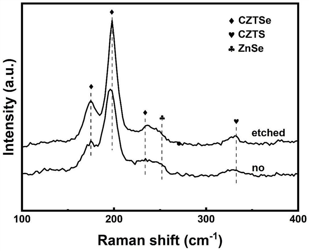 Method for treating surface of copper-zinc-tin-sulfur-selenium film through plasma cleaning