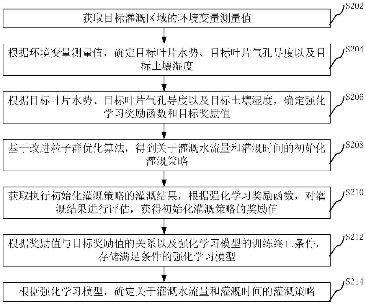 Irrigation decision method, device, computer device and storage medium