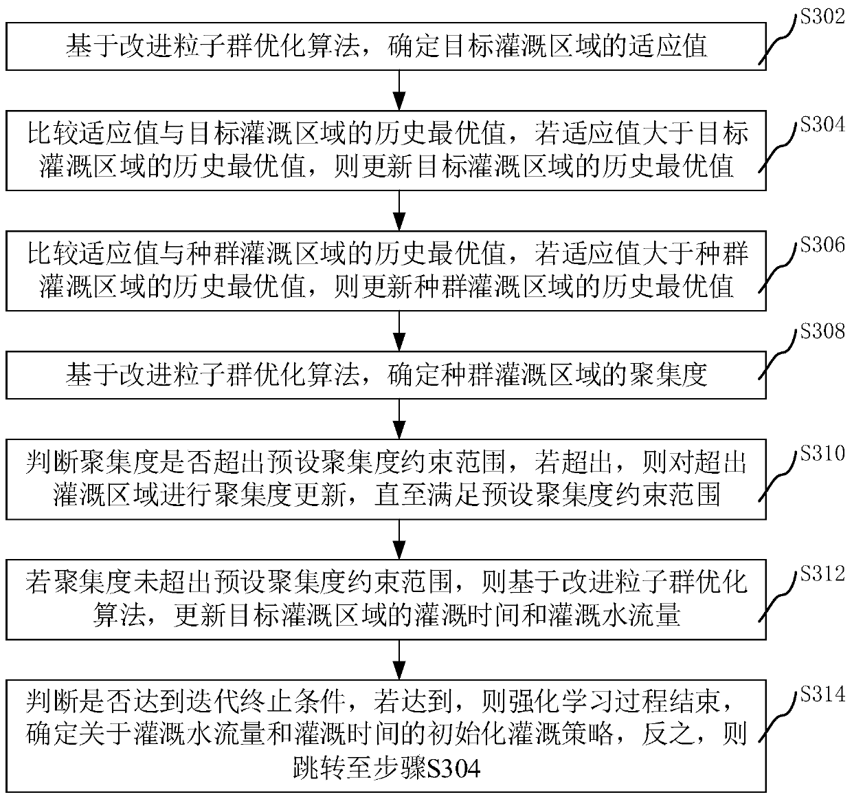 Irrigation decision method, device, computer device and storage medium